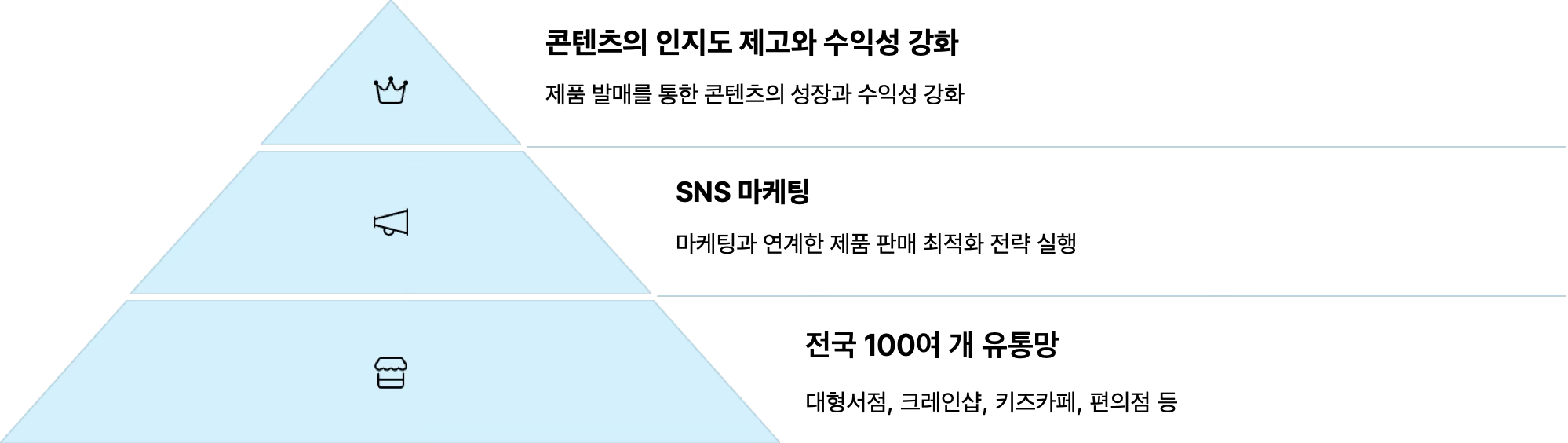 PEER 제품 유통 피라미드 구조도 (텍스트 포함)